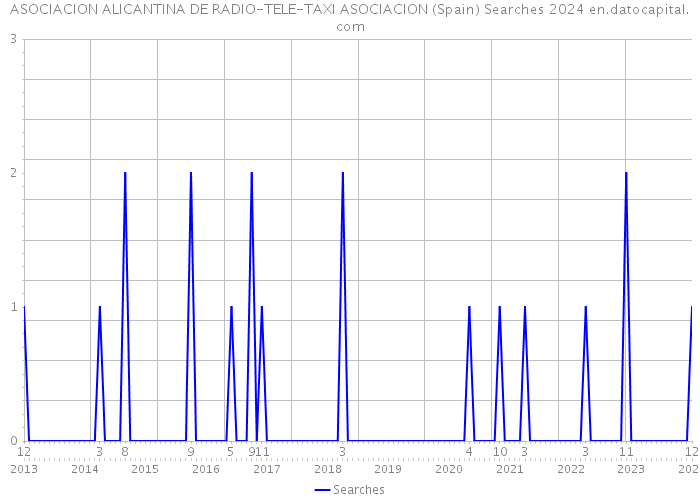 ASOCIACION ALICANTINA DE RADIO-TELE-TAXI ASOCIACION (Spain) Searches 2024 