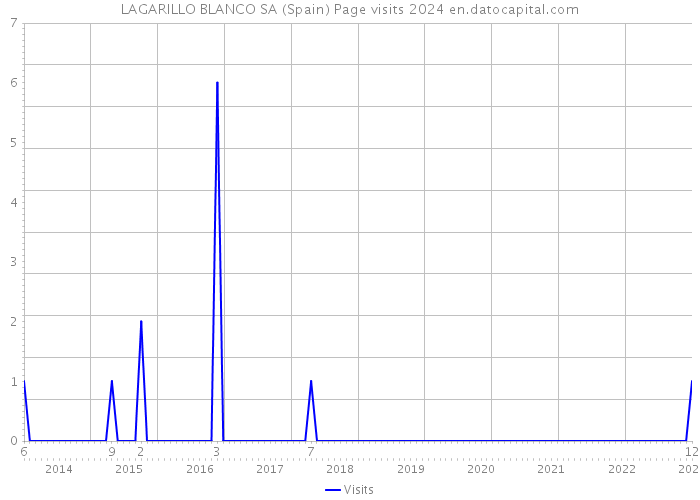 LAGARILLO BLANCO SA (Spain) Page visits 2024 