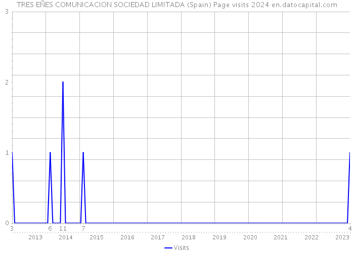 TRES EÑES COMUNICACION SOCIEDAD LIMITADA (Spain) Page visits 2024 