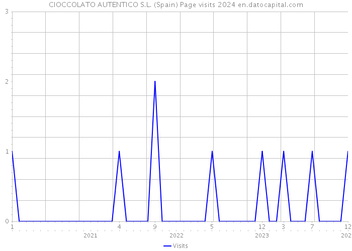 CIOCCOLATO AUTENTICO S.L. (Spain) Page visits 2024 