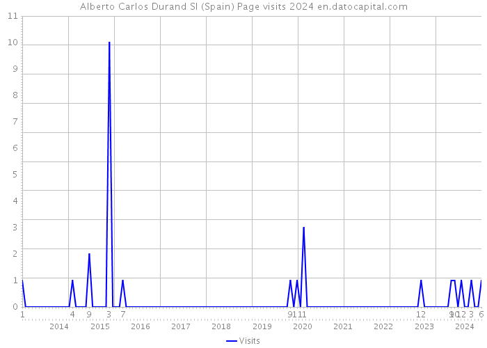 Alberto Carlos Durand Sl (Spain) Page visits 2024 