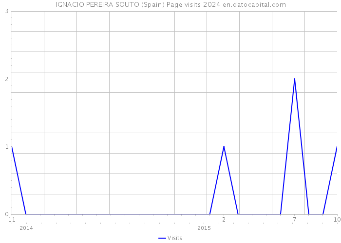 IGNACIO PEREIRA SOUTO (Spain) Page visits 2024 