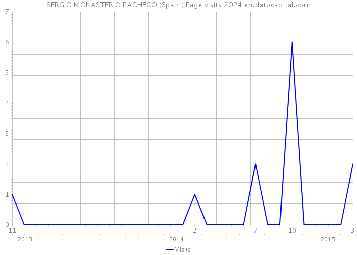 SERGIO MONASTERIO PACHECO (Spain) Page visits 2024 