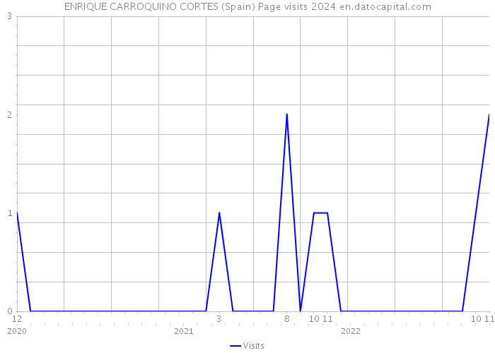 ENRIQUE CARROQUINO CORTES (Spain) Page visits 2024 