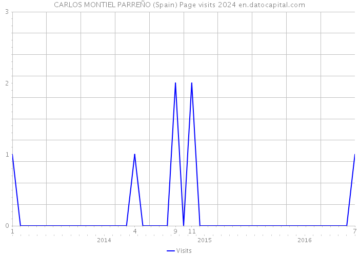 CARLOS MONTIEL PARREÑO (Spain) Page visits 2024 