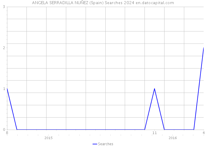 ANGELA SERRADILLA NUÑEZ (Spain) Searches 2024 