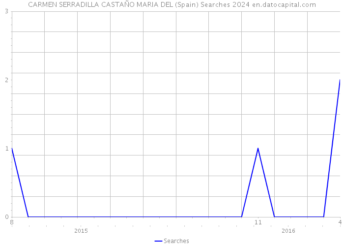 CARMEN SERRADILLA CASTAÑO MARIA DEL (Spain) Searches 2024 