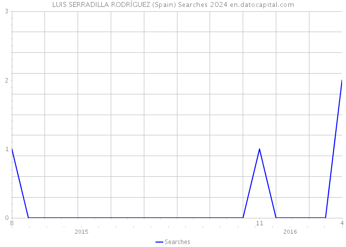 LUIS SERRADILLA RODRÍGUEZ (Spain) Searches 2024 