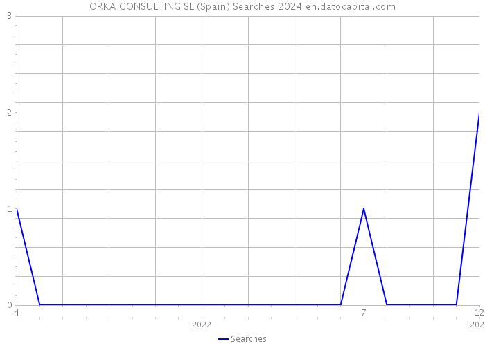 ORKA CONSULTING SL (Spain) Searches 2024 