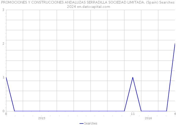 PROMOCIONES Y CONSTRUCCIONES ANDALUZAS SERRADILLA SOCIEDAD LIMITADA. (Spain) Searches 2024 
