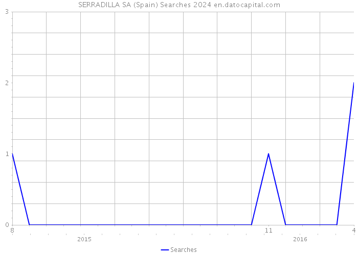 SERRADILLA SA (Spain) Searches 2024 