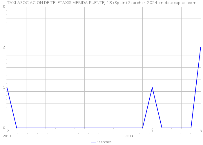 TAXI ASOCIACION DE TELETAXIS MERIDA PUENTE, 18 (Spain) Searches 2024 