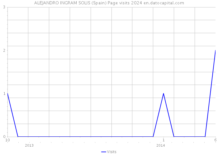 ALEJANDRO INGRAM SOLIS (Spain) Page visits 2024 