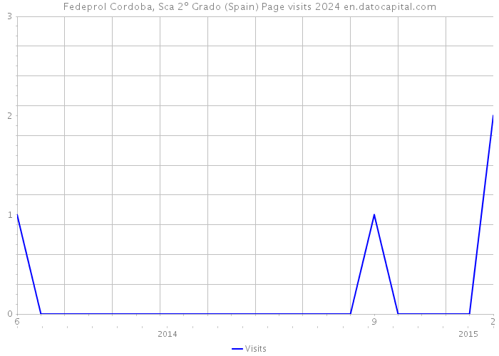 Fedeprol Cordoba, Sca 2º Grado (Spain) Page visits 2024 