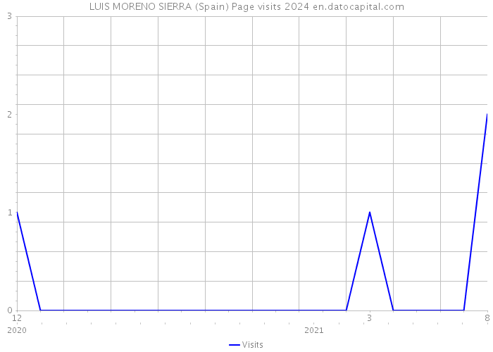 LUIS MORENO SIERRA (Spain) Page visits 2024 