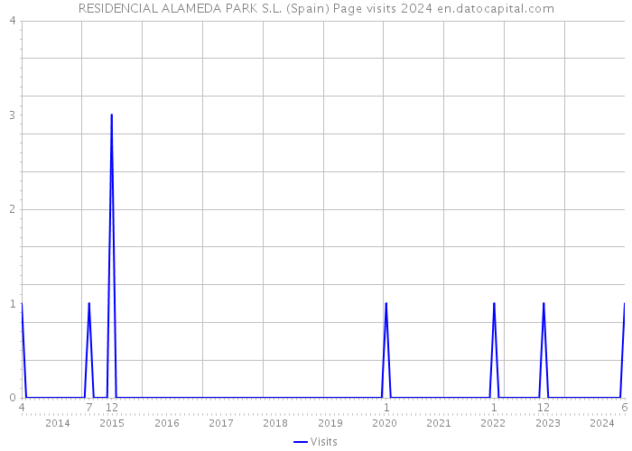 RESIDENCIAL ALAMEDA PARK S.L. (Spain) Page visits 2024 
