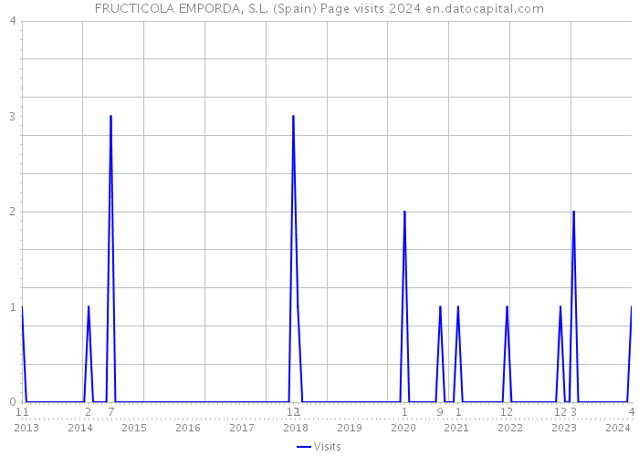 FRUCTICOLA EMPORDA, S.L. (Spain) Page visits 2024 