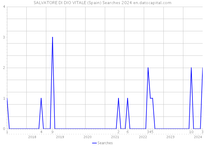 SALVATORE DI DIO VITALE (Spain) Searches 2024 