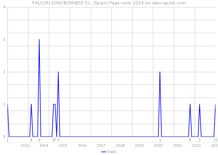FALCON 3000 BUSINESS S.L. (Spain) Page visits 2024 