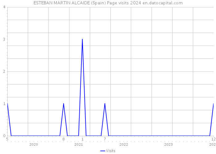 ESTEBAN MARTIN ALCAIDE (Spain) Page visits 2024 