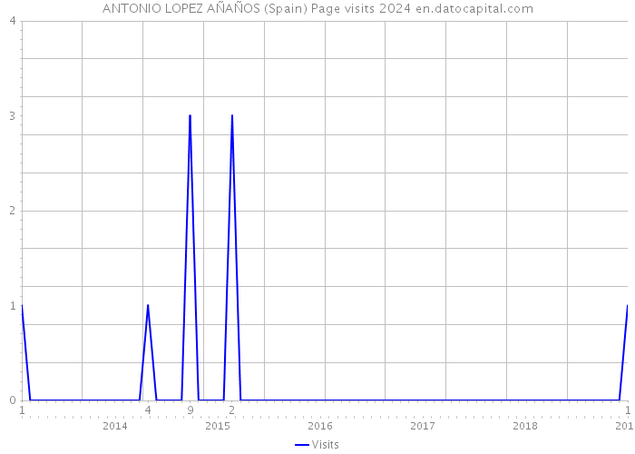 ANTONIO LOPEZ AÑAÑOS (Spain) Page visits 2024 