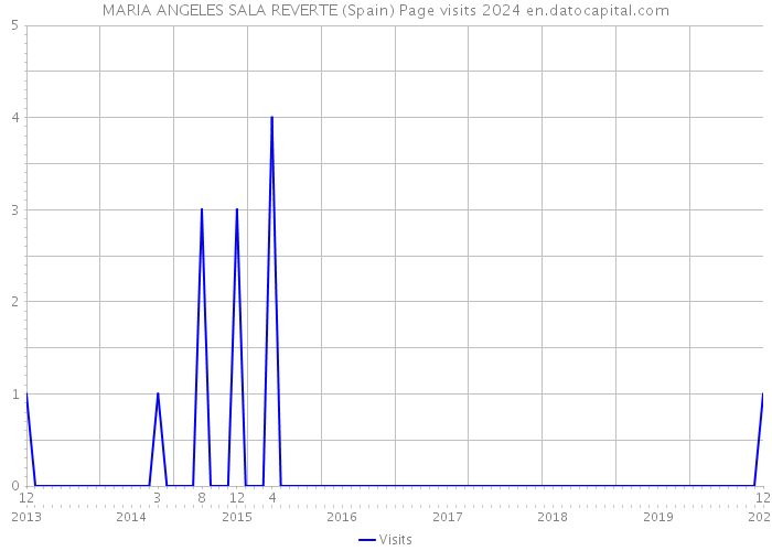 MARIA ANGELES SALA REVERTE (Spain) Page visits 2024 