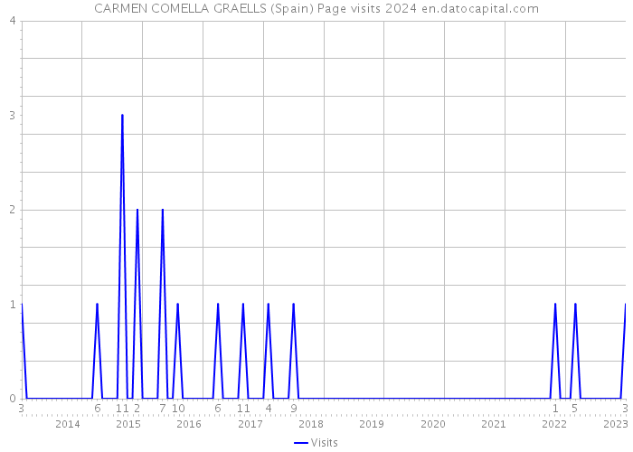 CARMEN COMELLA GRAELLS (Spain) Page visits 2024 