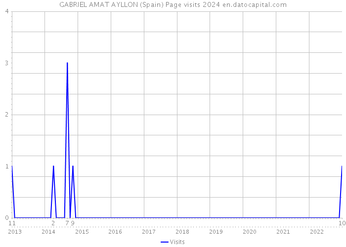 GABRIEL AMAT AYLLON (Spain) Page visits 2024 