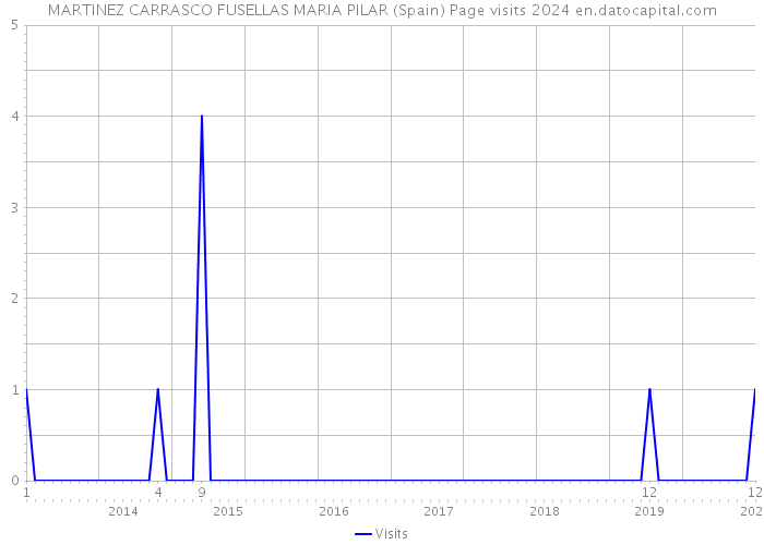 MARTINEZ CARRASCO FUSELLAS MARIA PILAR (Spain) Page visits 2024 
