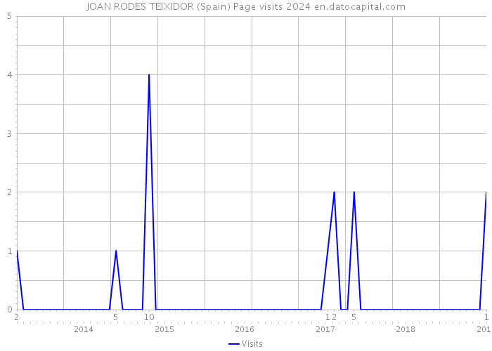 JOAN RODES TEIXIDOR (Spain) Page visits 2024 