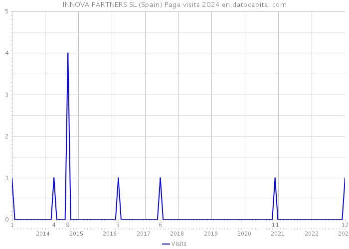 INNOVA PARTNERS SL (Spain) Page visits 2024 