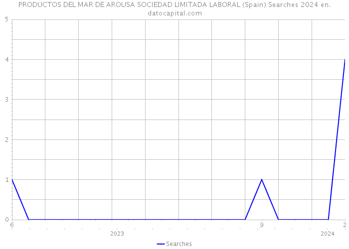 PRODUCTOS DEL MAR DE AROUSA SOCIEDAD LIMITADA LABORAL (Spain) Searches 2024 
