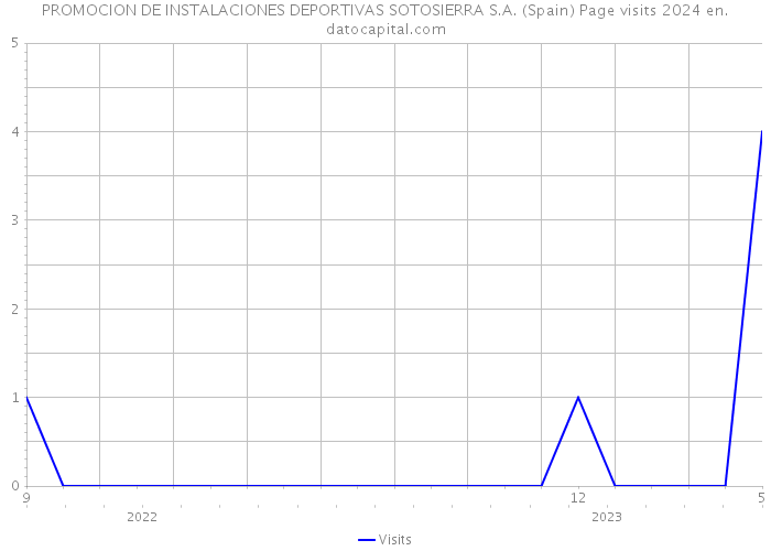 PROMOCION DE INSTALACIONES DEPORTIVAS SOTOSIERRA S.A. (Spain) Page visits 2024 