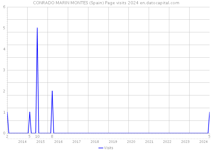 CONRADO MARIN MONTES (Spain) Page visits 2024 