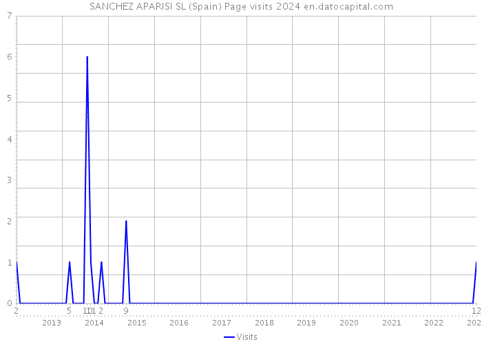 SANCHEZ APARISI SL (Spain) Page visits 2024 