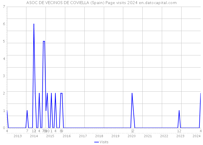 ASOC DE VECINOS DE COVIELLA (Spain) Page visits 2024 