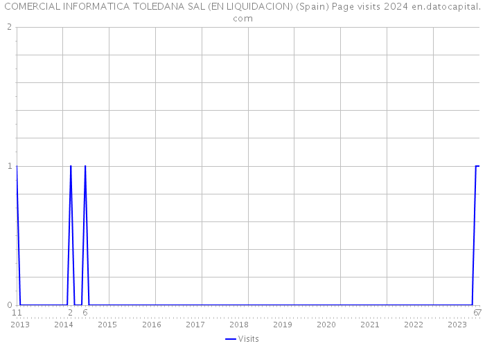 COMERCIAL INFORMATICA TOLEDANA SAL (EN LIQUIDACION) (Spain) Page visits 2024 