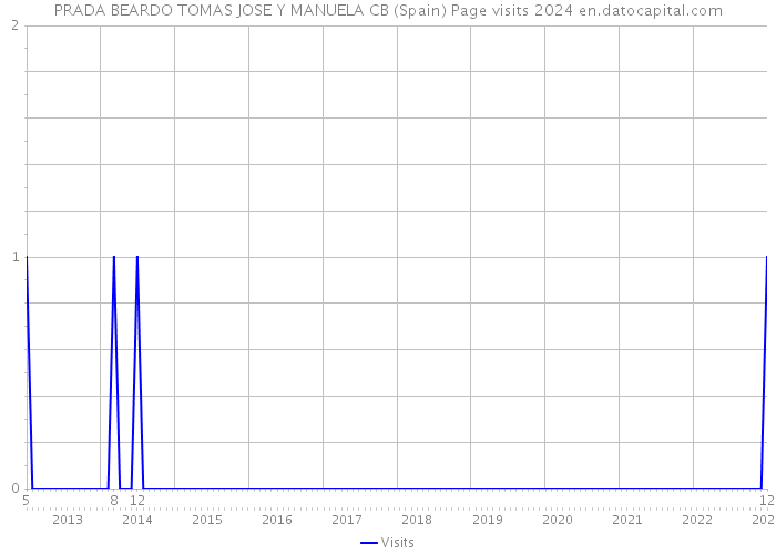 PRADA BEARDO TOMAS JOSE Y MANUELA CB (Spain) Page visits 2024 