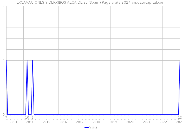 EXCAVACIONES Y DERRIBOS ALCAIDE SL (Spain) Page visits 2024 