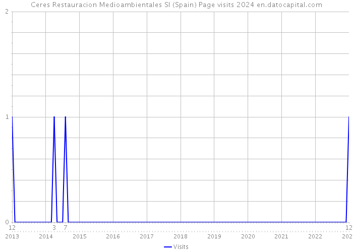 Ceres Restauracion Medioambientales Sl (Spain) Page visits 2024 