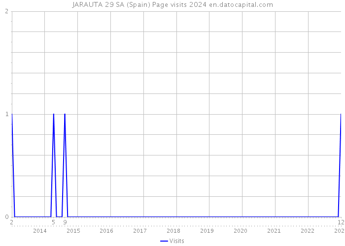 JARAUTA 29 SA (Spain) Page visits 2024 