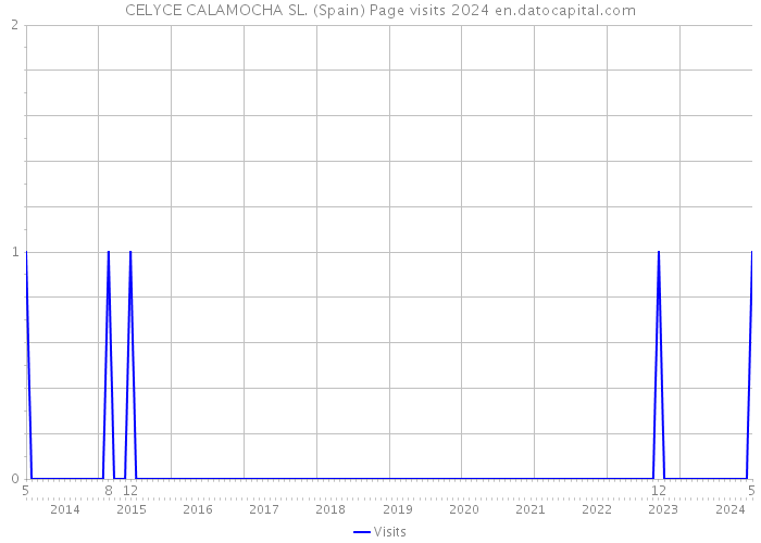 CELYCE CALAMOCHA SL. (Spain) Page visits 2024 