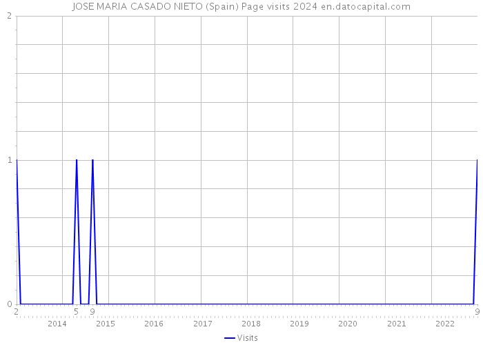 JOSE MARIA CASADO NIETO (Spain) Page visits 2024 