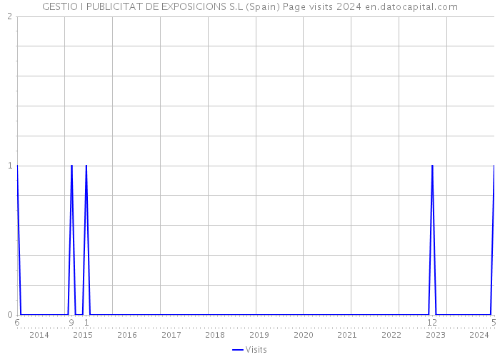 GESTIO I PUBLICITAT DE EXPOSICIONS S.L (Spain) Page visits 2024 