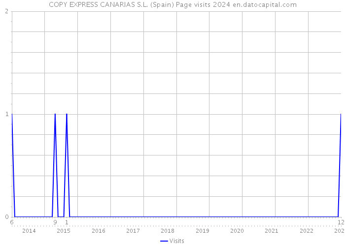 COPY EXPRESS CANARIAS S.L. (Spain) Page visits 2024 