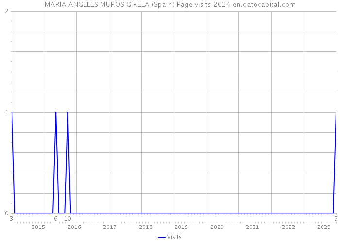 MARIA ANGELES MUROS GIRELA (Spain) Page visits 2024 