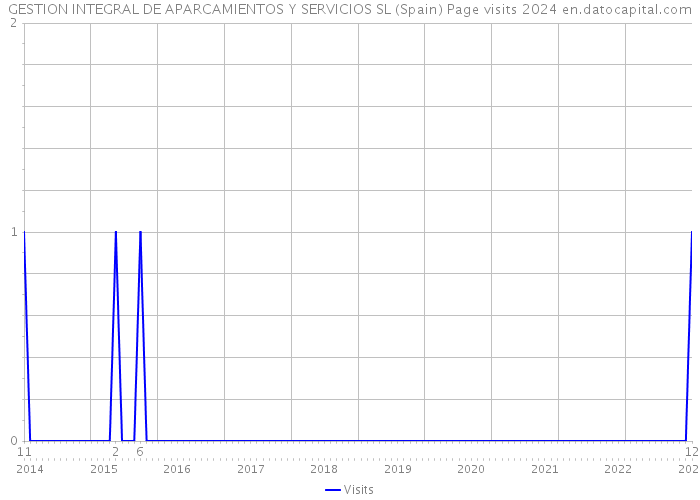 GESTION INTEGRAL DE APARCAMIENTOS Y SERVICIOS SL (Spain) Page visits 2024 