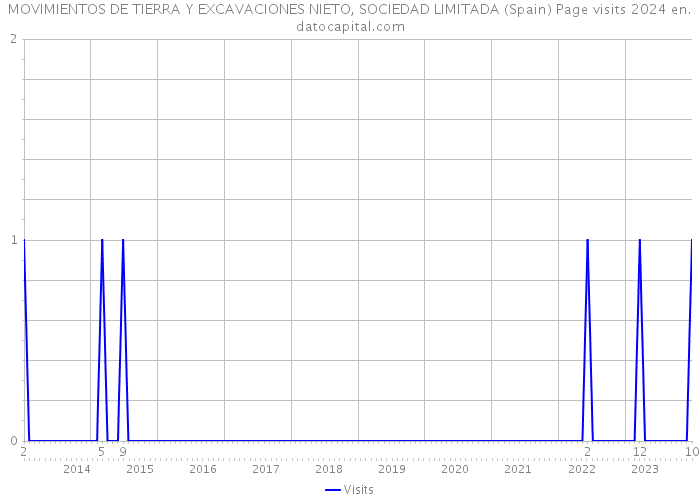 MOVIMIENTOS DE TIERRA Y EXCAVACIONES NIETO, SOCIEDAD LIMITADA (Spain) Page visits 2024 