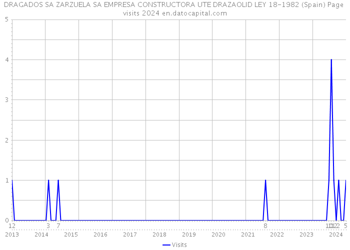 DRAGADOS SA ZARZUELA SA EMPRESA CONSTRUCTORA UTE DRAZAOLID LEY 18-1982 (Spain) Page visits 2024 