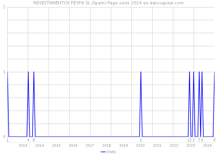 REVESTIMIENTOS FEYPA SL (Spain) Page visits 2024 